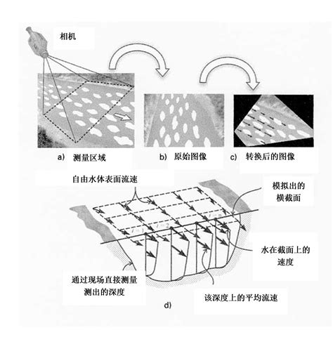 河流流向|水文测验：为什么要测量河流流量，怎么测？